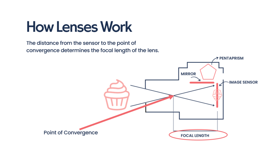 how lenses work